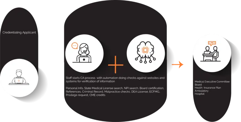 Manual credentialing
