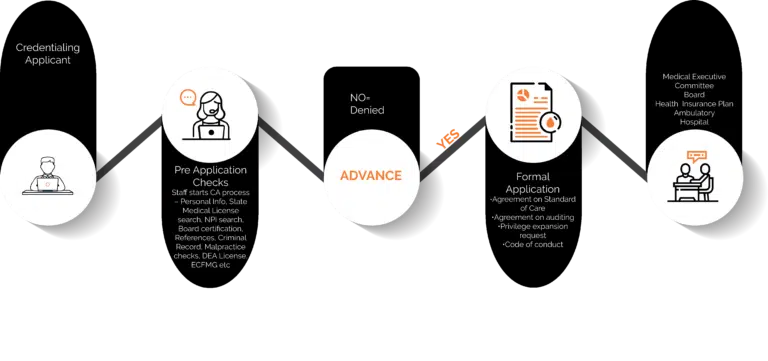 Automating physician credentialing