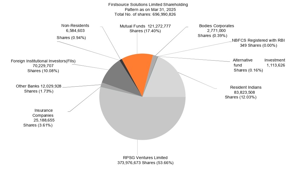 Firstsource Shareholding Pattern
