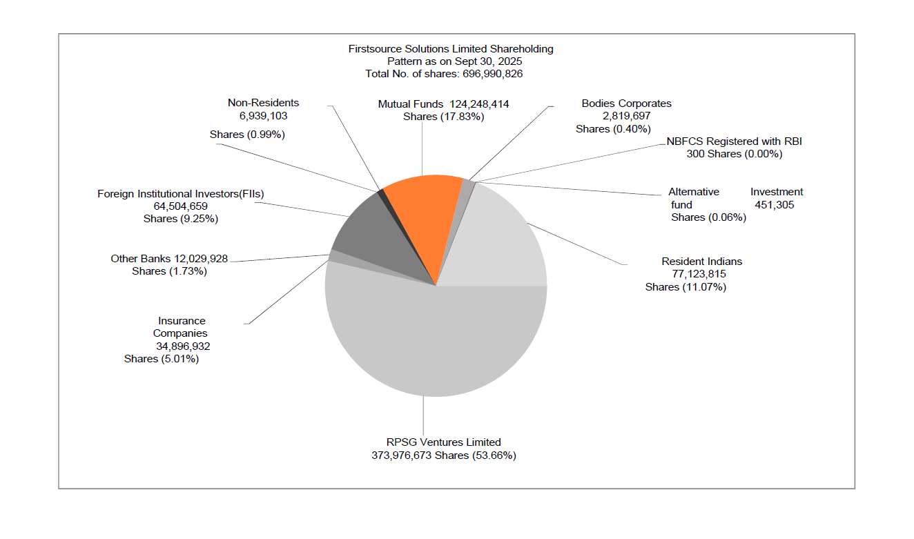 Firstsource Shareholding Pattern
