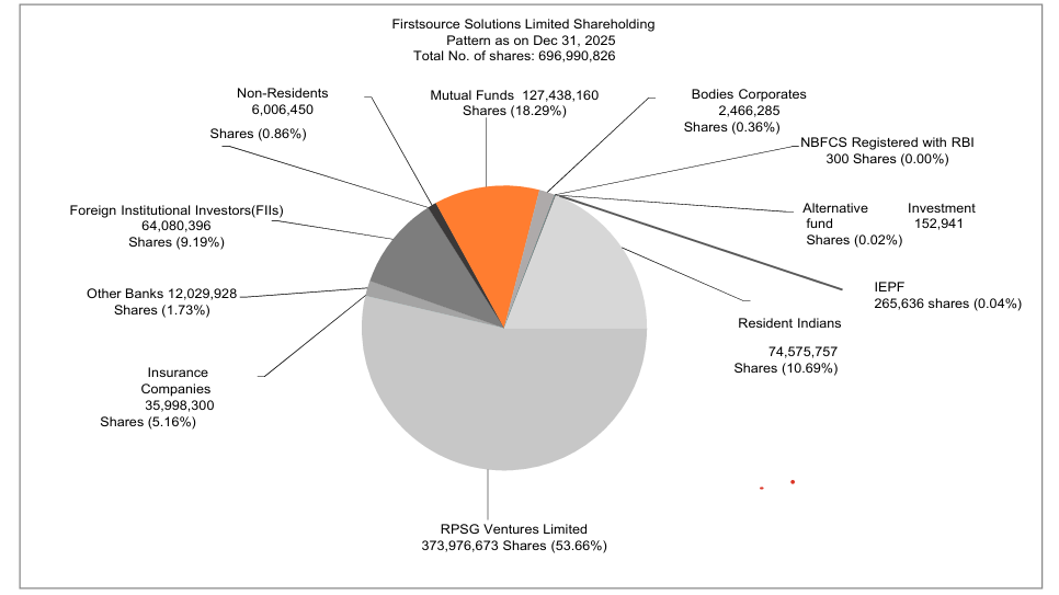 Firstsource Shareholding Pattern