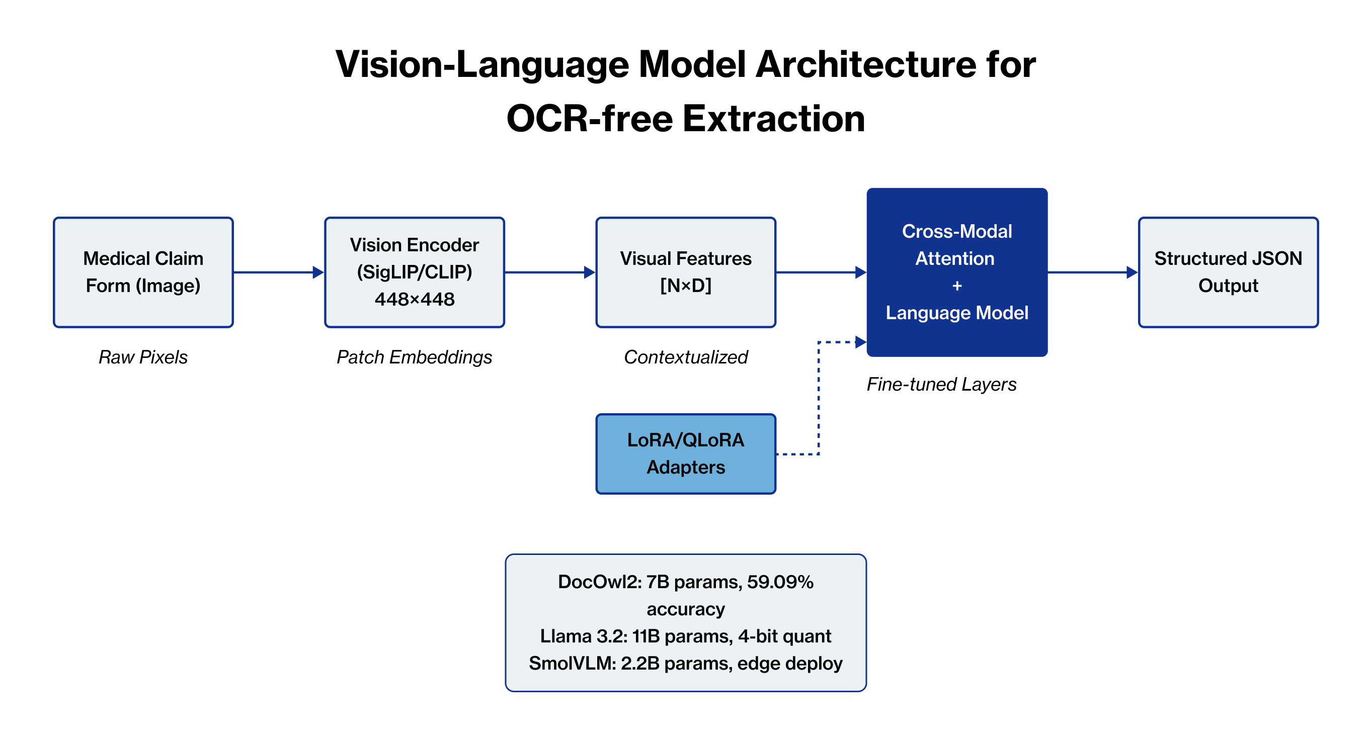 vision language