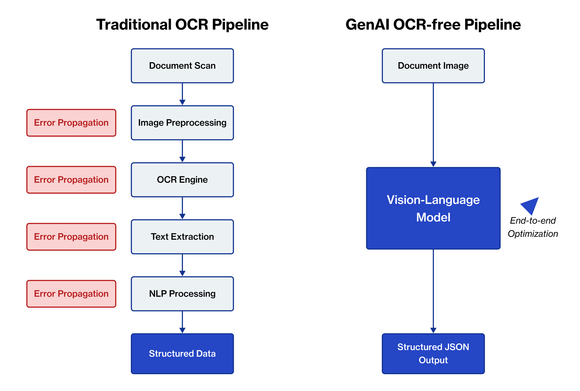 Traditional ocr