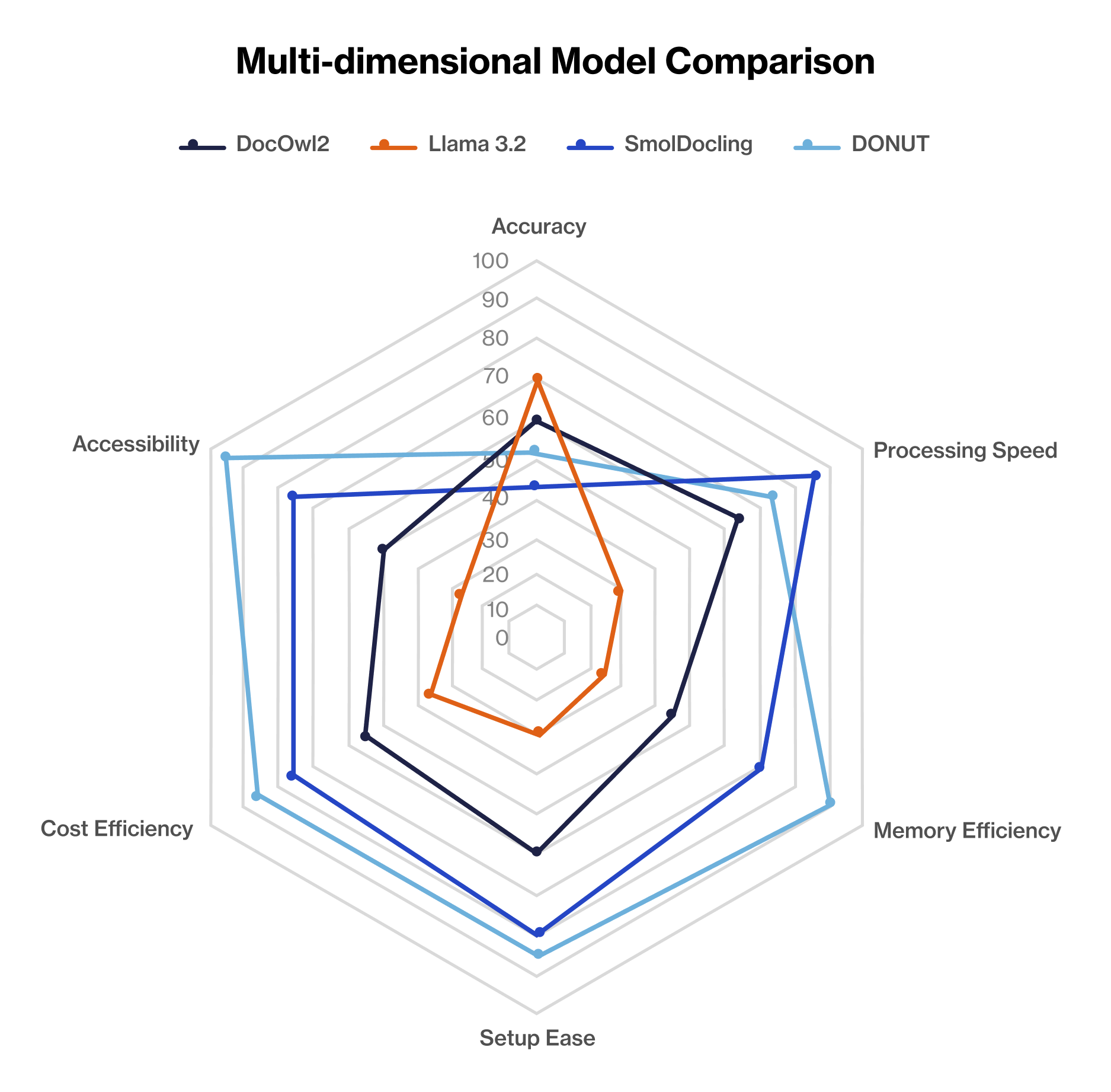 Multi dimensional model comparison