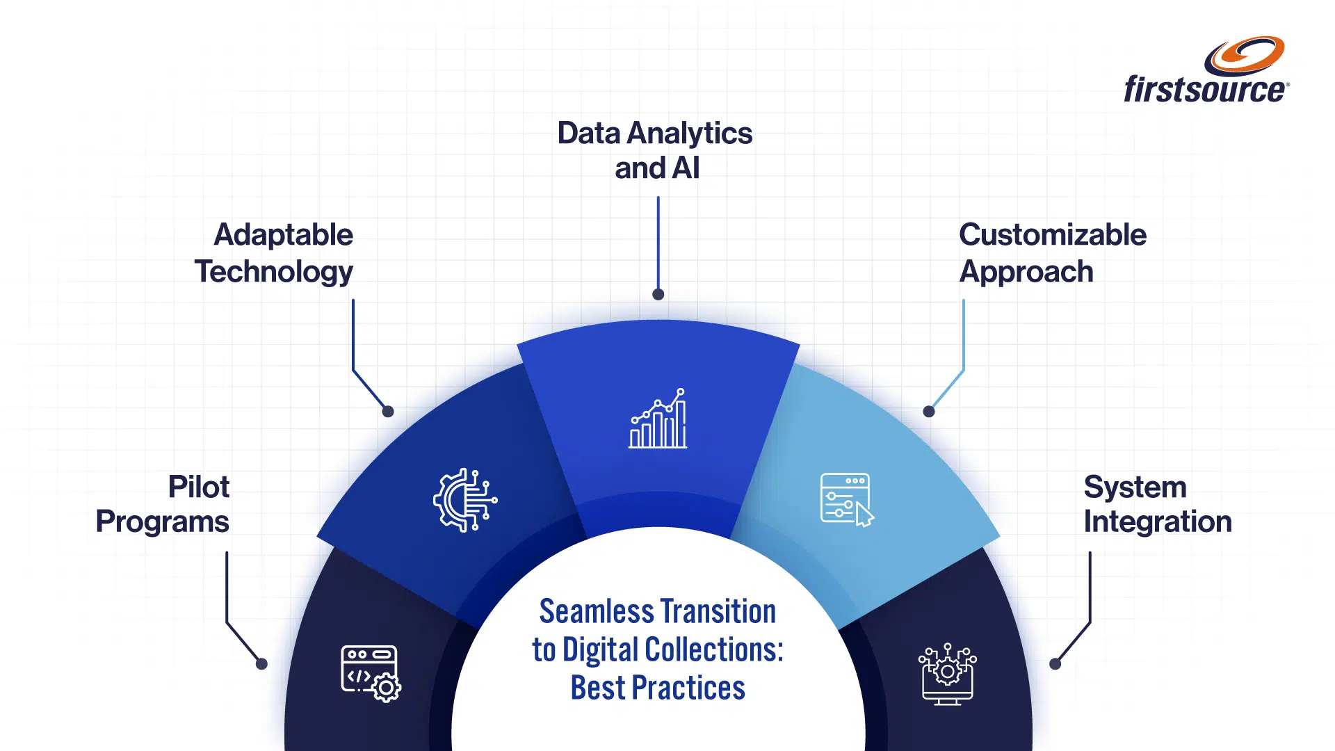 Digital engagement strategies for debt collection