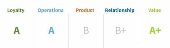 Medassist Grading
