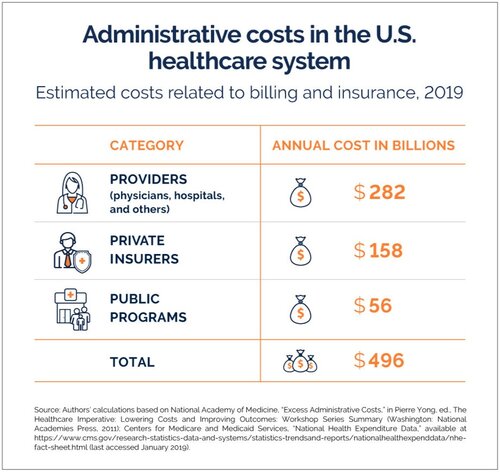 Administrative costs in the US healthcare system