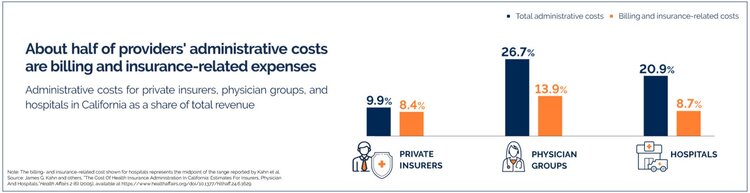 Healthcare Providers administrative costs