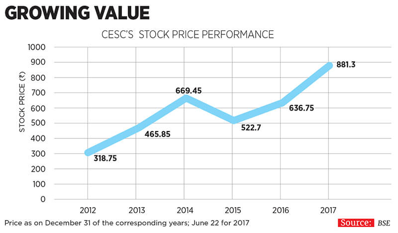 cesc's stock performance