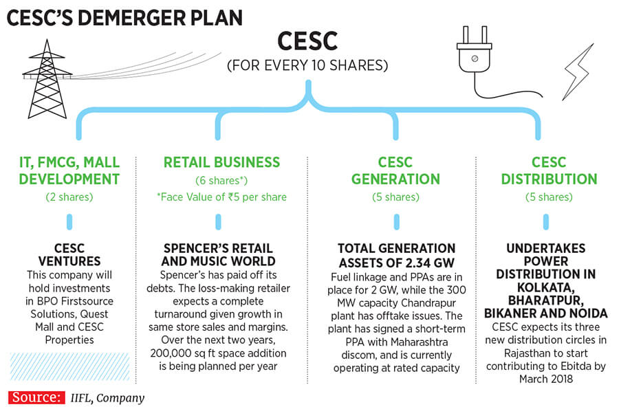 CESC demerger plan