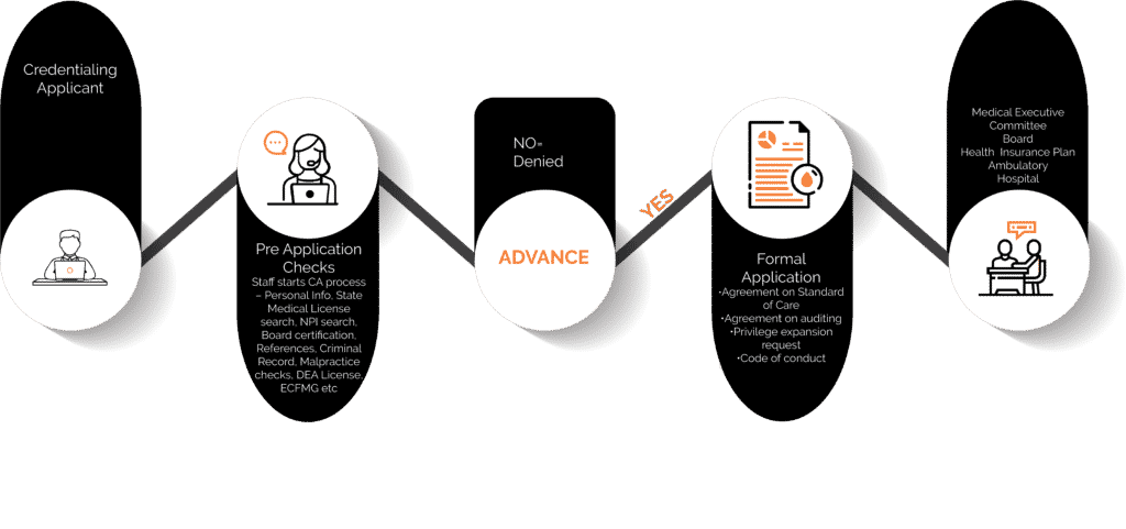 Automating physician credentialing