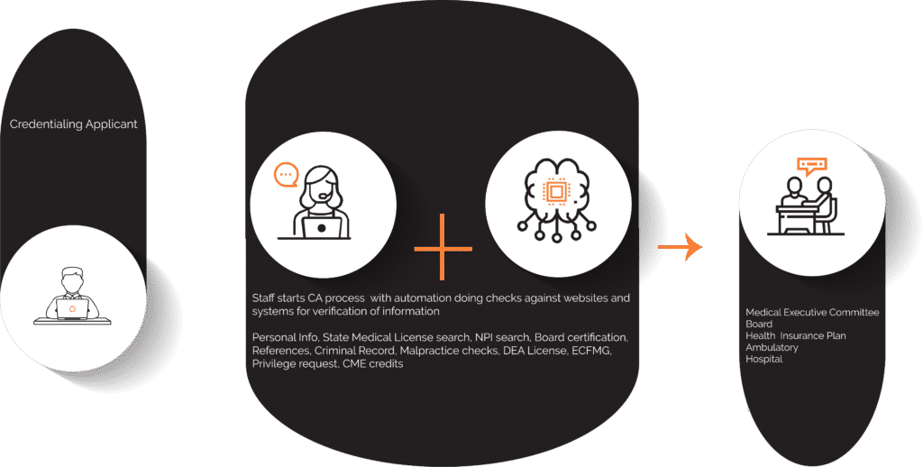 Manual credentialing