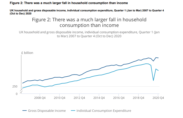 UK Household and Gross Disposable Income