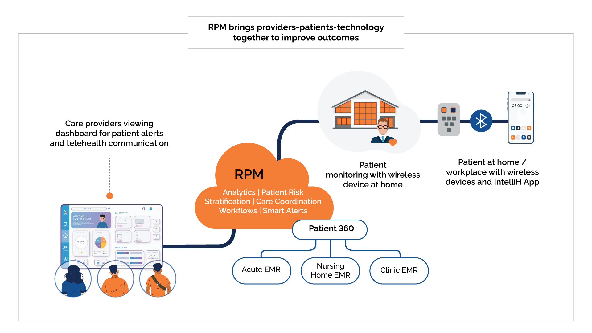 revenue process infographics