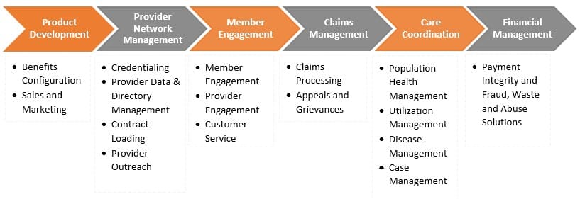 The AI-First Health Plan Process