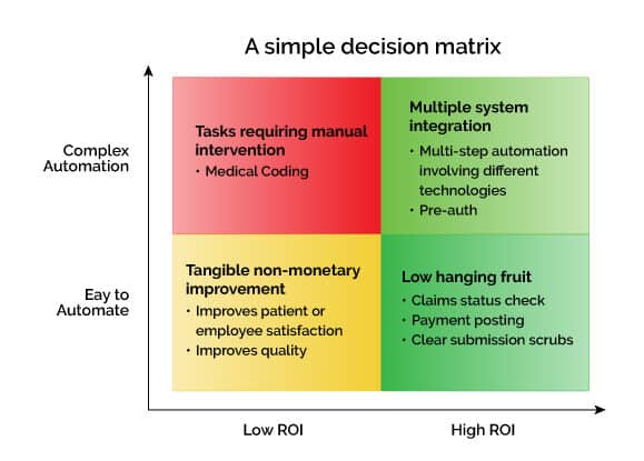 RCM Staff Shortages with Automation