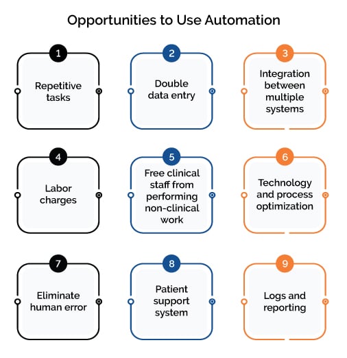 automation uses for Healthcare’s Revenue Cycle