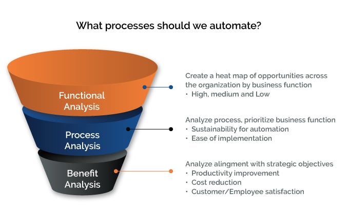 RCM automation process