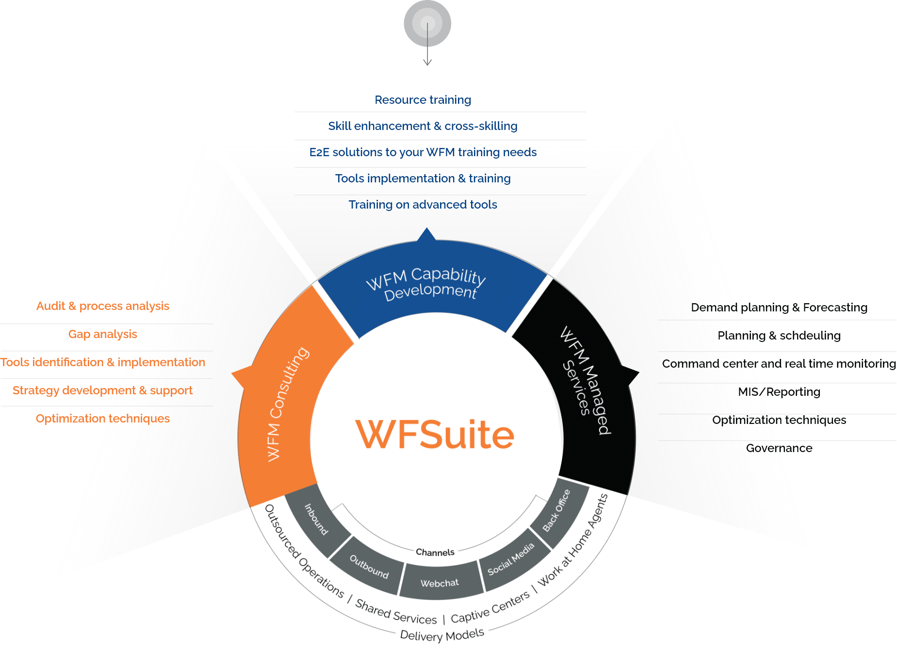 Firstsource WFSuite for Workforce management