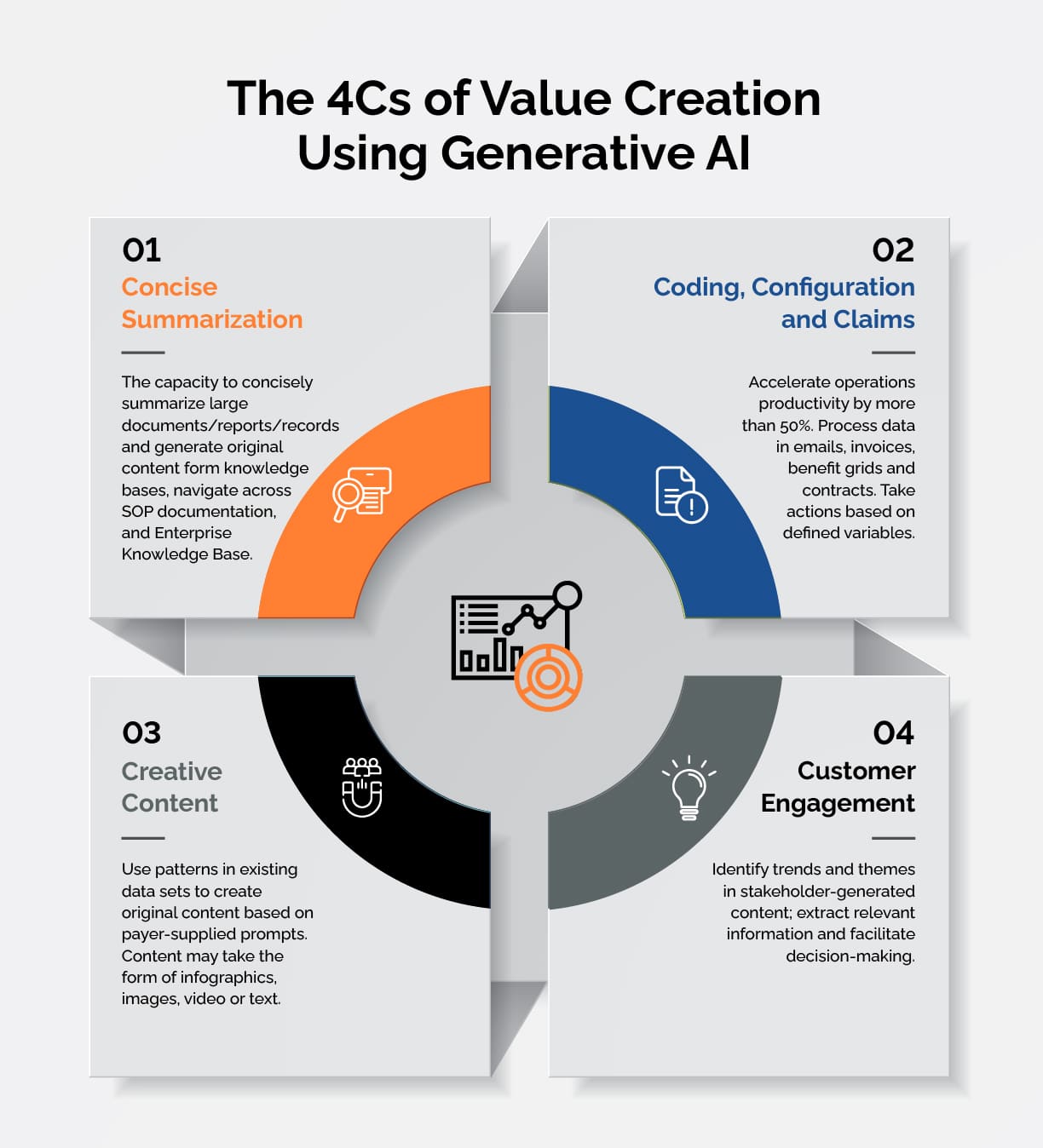 4Cs of Payer Value Creation Using Generative AI